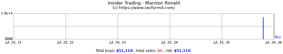 Insider Trading Transactions for Marston Ronald