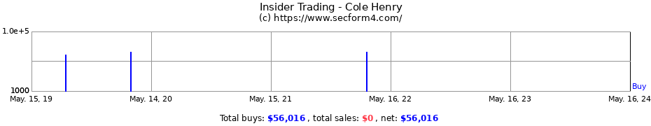 Insider Trading Transactions for Cole Henry