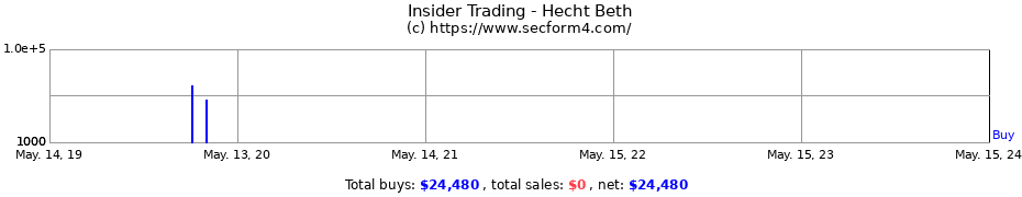 Insider Trading Transactions for Hecht Beth