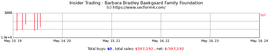Insider Trading Transactions for Barbara Bradley Baekgaard Family Foundation