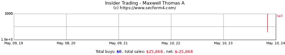 Insider Trading Transactions for Maxwell Thomas A