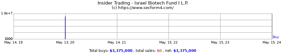 Insider Trading Transactions for Israel Biotech Fund I L.P.