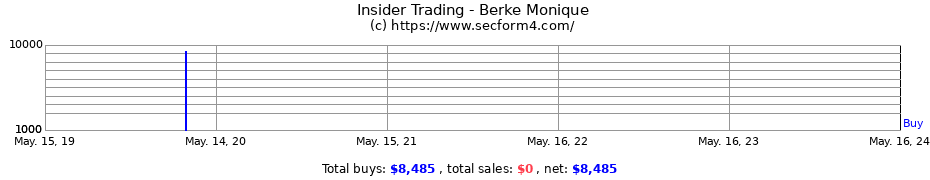 Insider Trading Transactions for Berke Monique