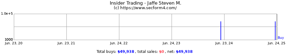 Insider Trading Transactions for Jaffe Steven M.