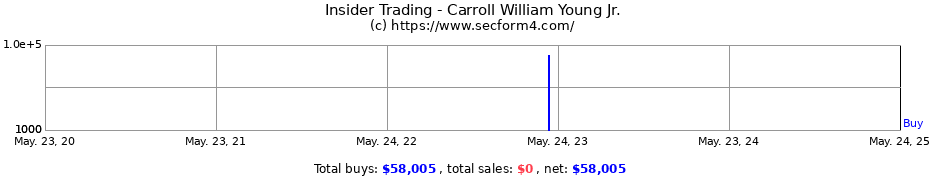 Insider Trading Transactions for Carroll William Young Jr.