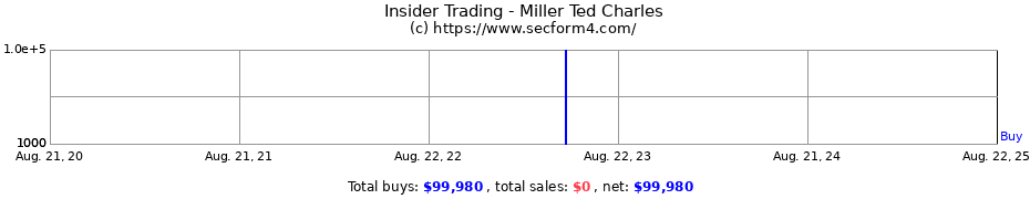 Insider Trading Transactions for Miller Ted Charles