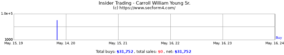 Insider Trading Transactions for Carroll William Young Sr.