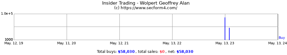 Insider Trading Transactions for Wolpert Geoffrey Alan