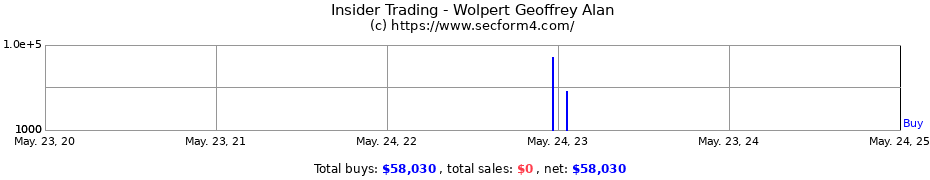 Insider Trading Transactions for Wolpert Geoffrey Alan