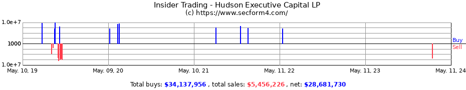 Insider Trading Transactions for Hudson Executive Capital LP