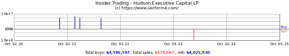 Insider Trading Transactions for Hudson Executive Capital LP