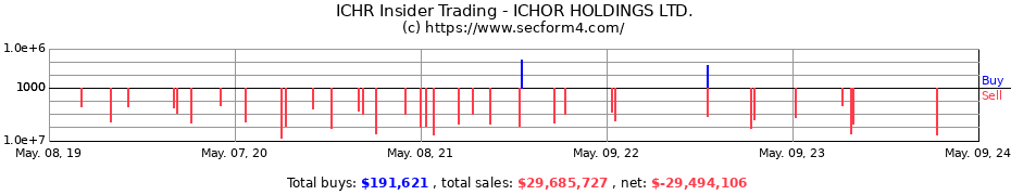 Insider Trading Transactions for ICHOR HOLDINGS Ltd