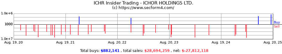 Insider Trading Transactions for ICHOR HOLDINGS Ltd