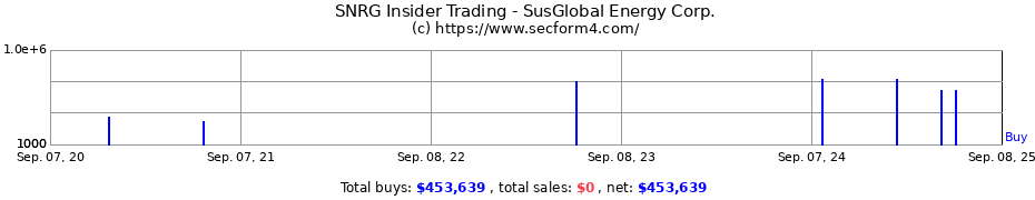 Insider Trading Transactions for SusGlobal Energy Corp.