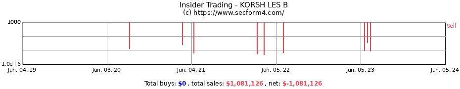 Insider Trading Transactions for KORSH LES B