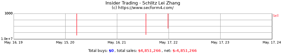 Insider Trading Transactions for Schlitz Lei Zhang