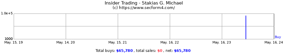 Insider Trading Transactions for Stakias G. Michael
