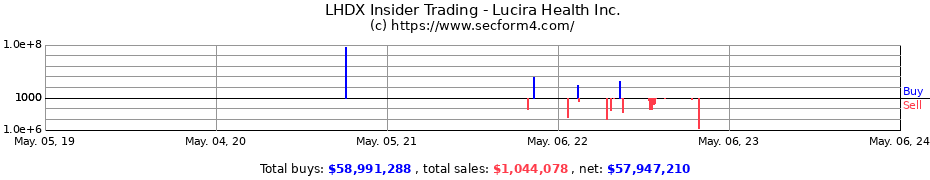 Insider Trading Transactions for Lucira Health Inc.