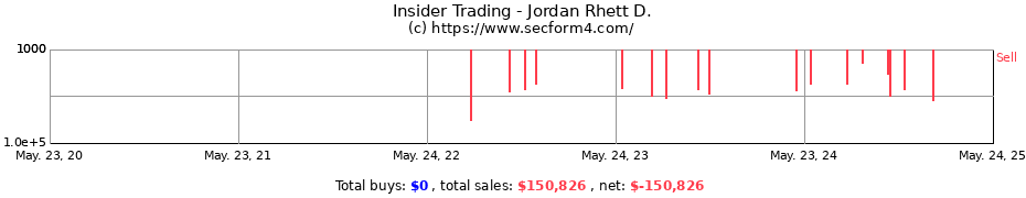 Insider Trading Transactions for Jordan Rhett D.