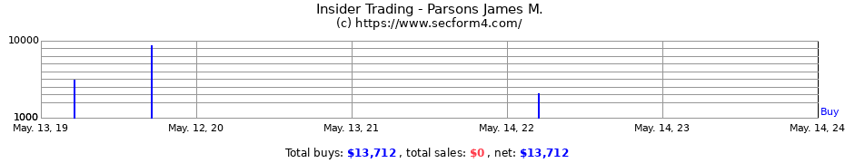 Insider Trading Transactions for Parsons James M.