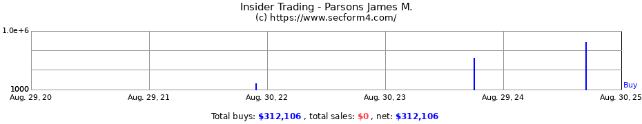 Insider Trading Transactions for Parsons James M.