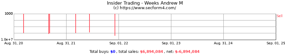 Insider Trading Transactions for Weeks Andrew M