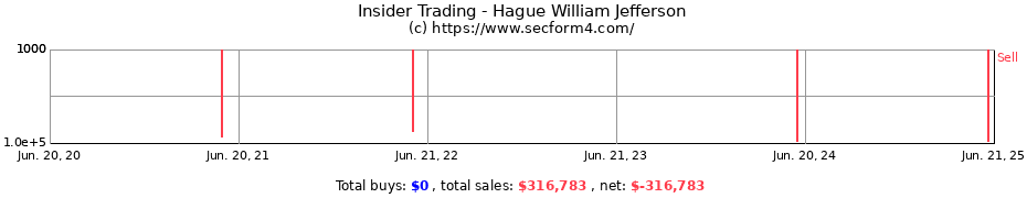 Insider Trading Transactions for Hague William Jefferson