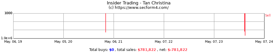 Insider Trading Transactions for Tan Christina