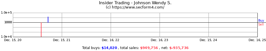 Insider Trading Transactions for Johnson Wendy S.