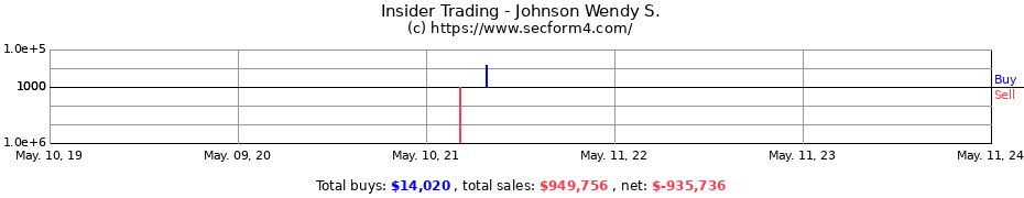 Insider Trading Transactions for Johnson Wendy S.