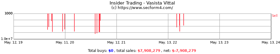 Insider Trading Transactions for Vasista Vittal