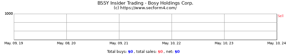 Insider Trading Transactions for Bosy Holdings Corp.