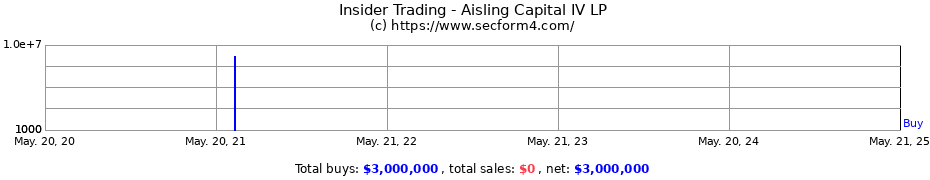 Insider Trading Transactions for Aisling Capital IV LP