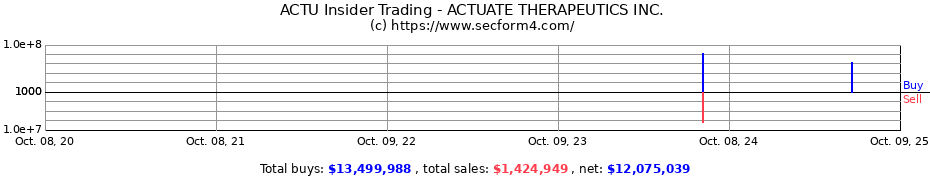 Insider Trading Transactions for ACTUATE THERAPEUTICS INC.