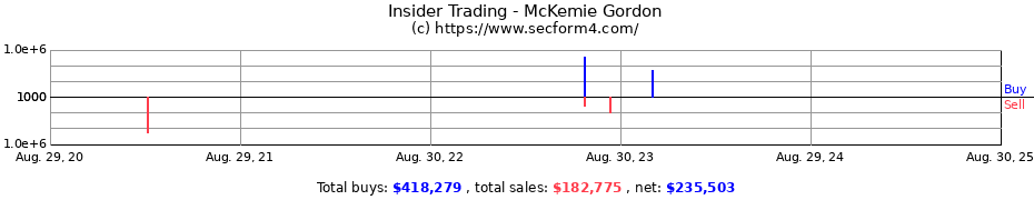 Insider Trading Transactions for McKemie Gordon