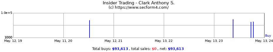 Insider Trading Transactions for Clark Anthony S.
