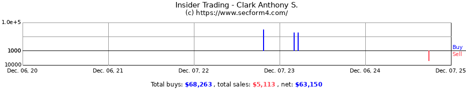 Insider Trading Transactions for Clark Anthony S.
