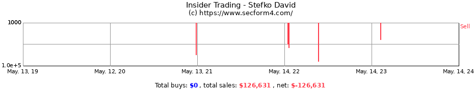 Insider Trading Transactions for Stefko David