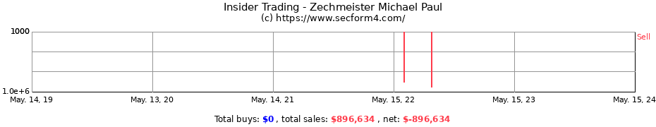 Insider Trading Transactions for Zechmeister Michael Paul