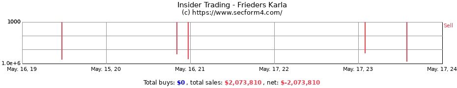 Insider Trading Transactions for Frieders Karla