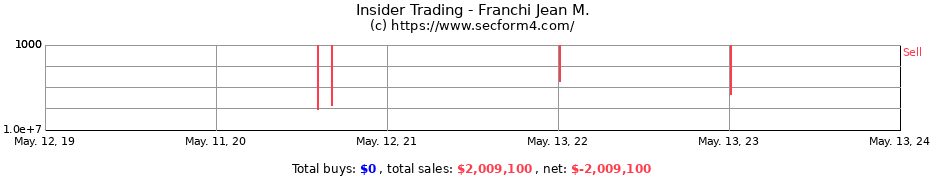 Insider Trading Transactions for Franchi Jean M.