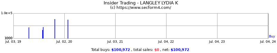 Insider Trading Transactions for LANGLEY LYDIA K