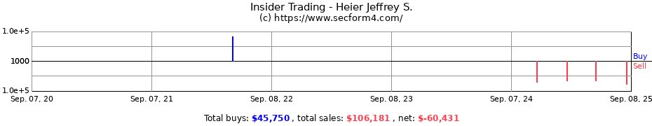 Insider Trading Transactions for Heier Jeffrey S.