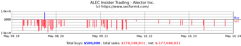 Insider Trading Transactions for Alector Inc.