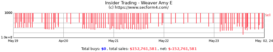 Insider Trading Transactions for Weaver Amy E