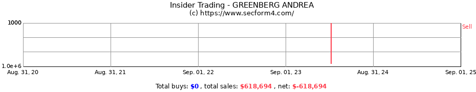 Insider Trading Transactions for GREENBERG ANDREA