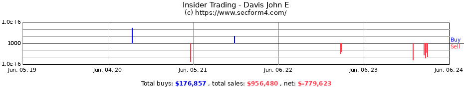 Insider Trading Transactions for Davis John E