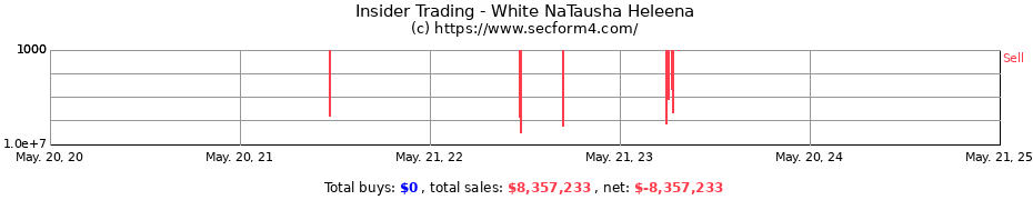 Insider Trading Transactions for White NaTausha Heleena