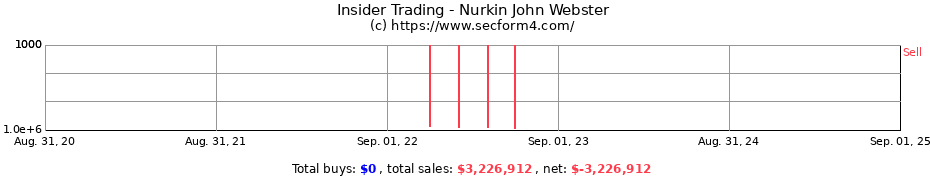 Insider Trading Transactions for Nurkin John Webster