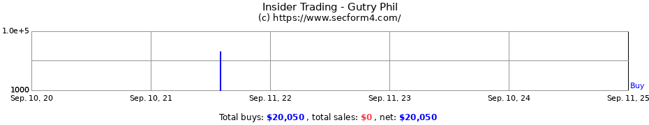 Insider Trading Transactions for Gutry Phil